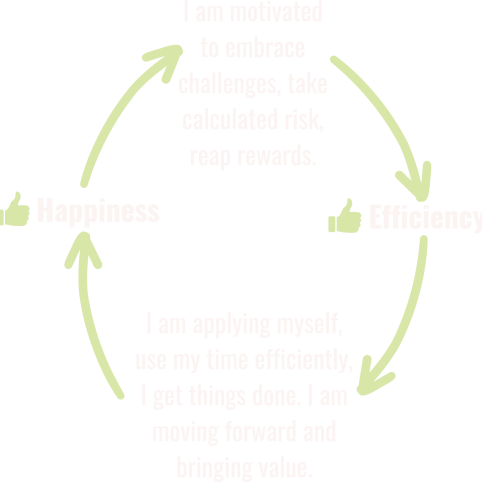 happiness efficiency positive cycle